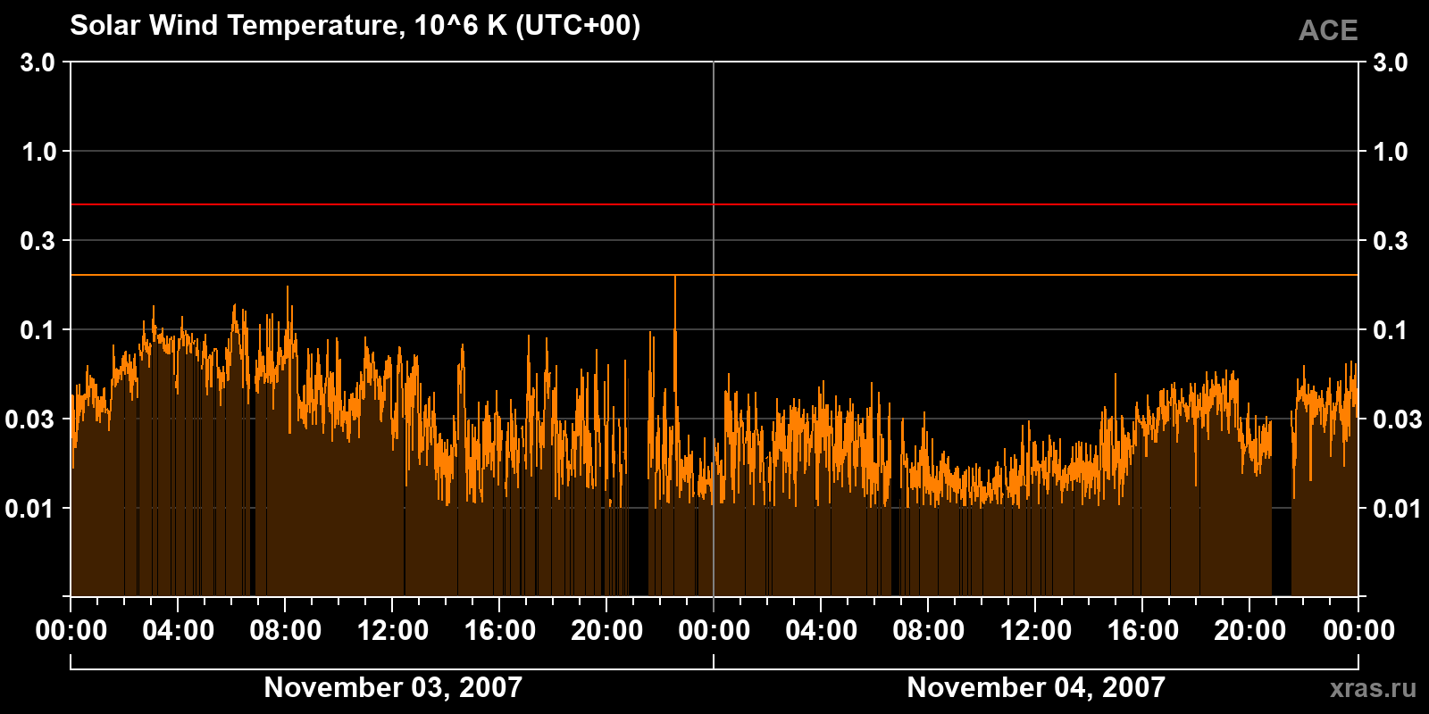 Solar wind temperature