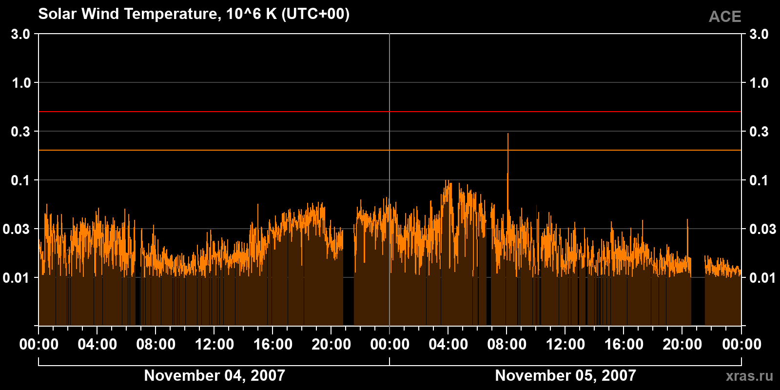 Solar wind temperature