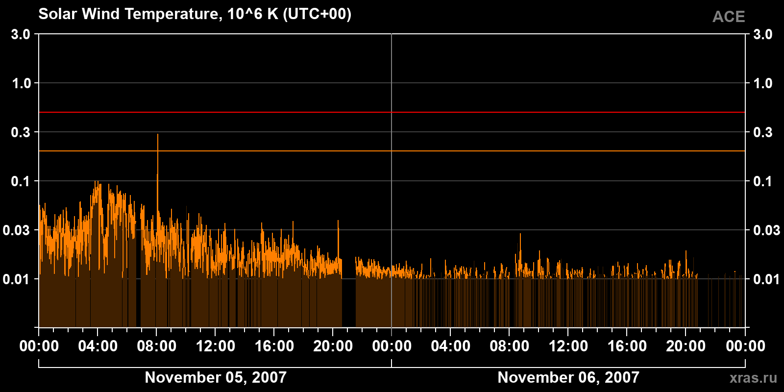 Solar wind temperature