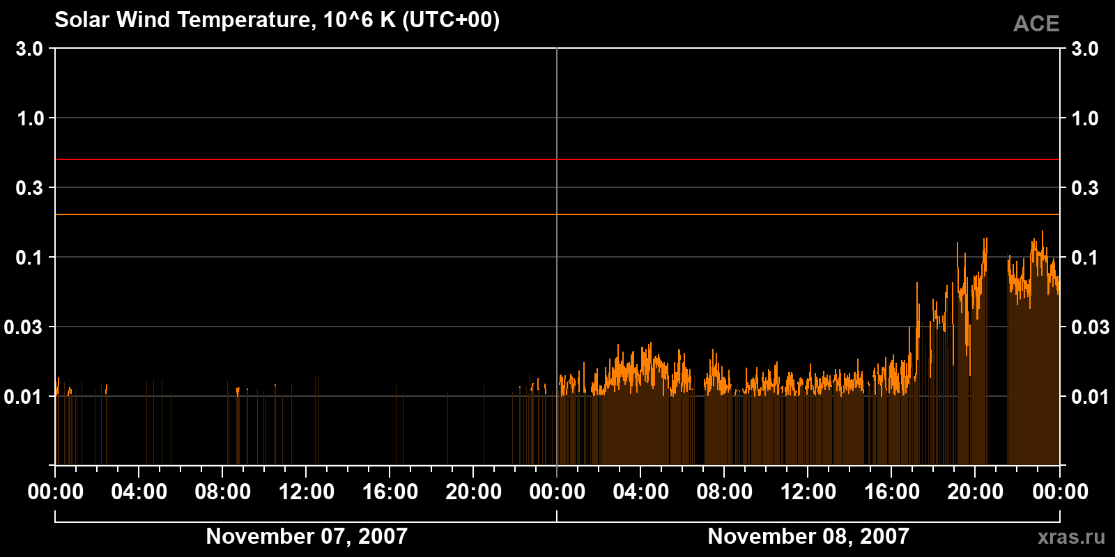 Solar wind temperature