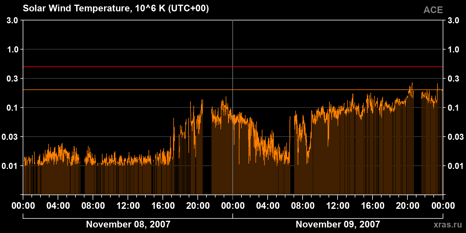 Solar wind temperature