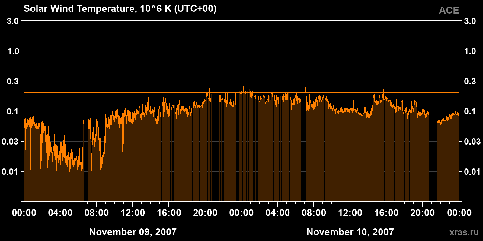 Solar wind temperature
