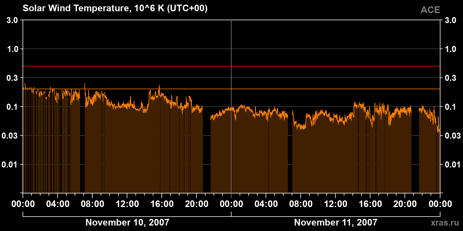 Solar wind temperature