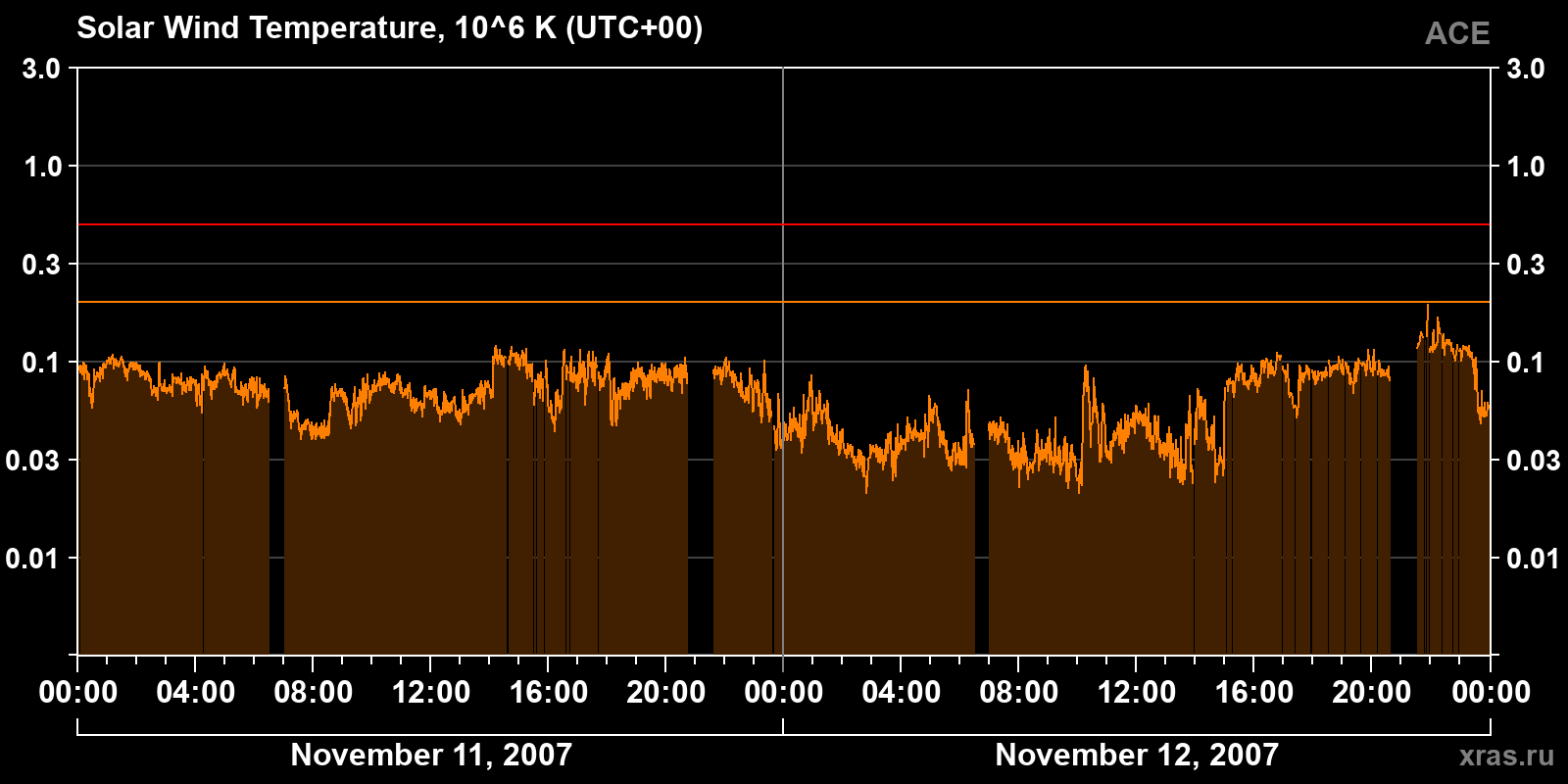 Solar wind temperature