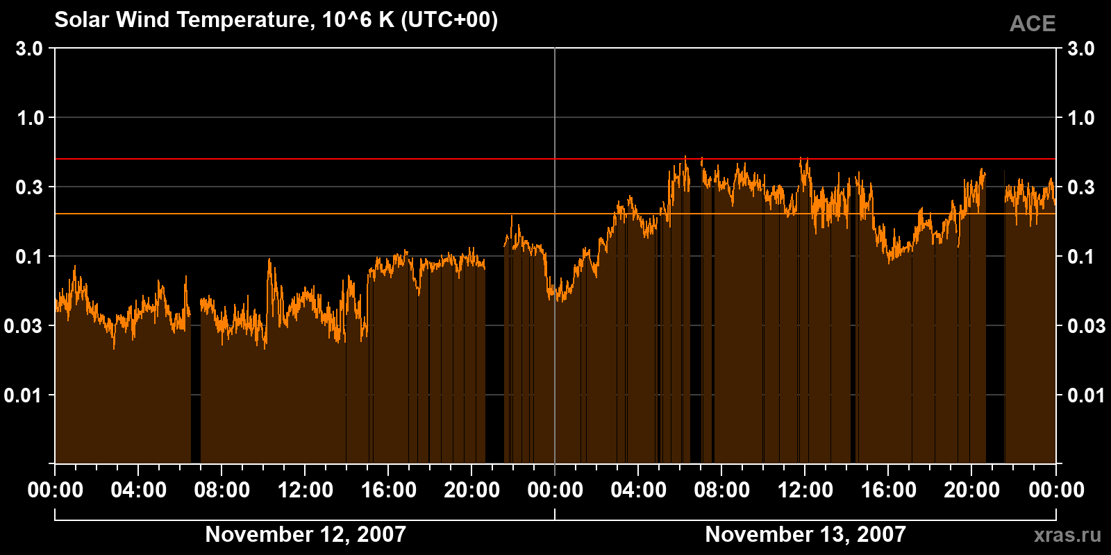 Solar wind temperature