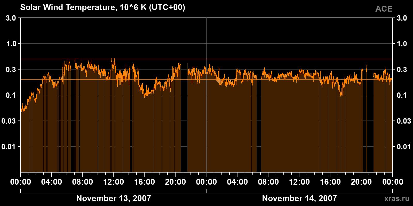 Solar wind temperature