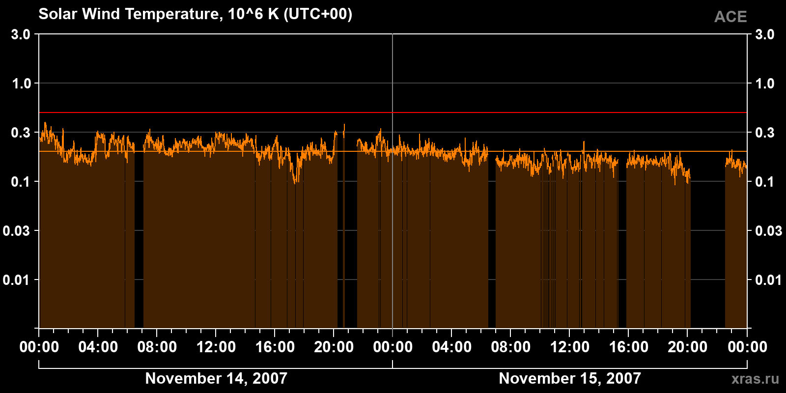 Solar wind temperature