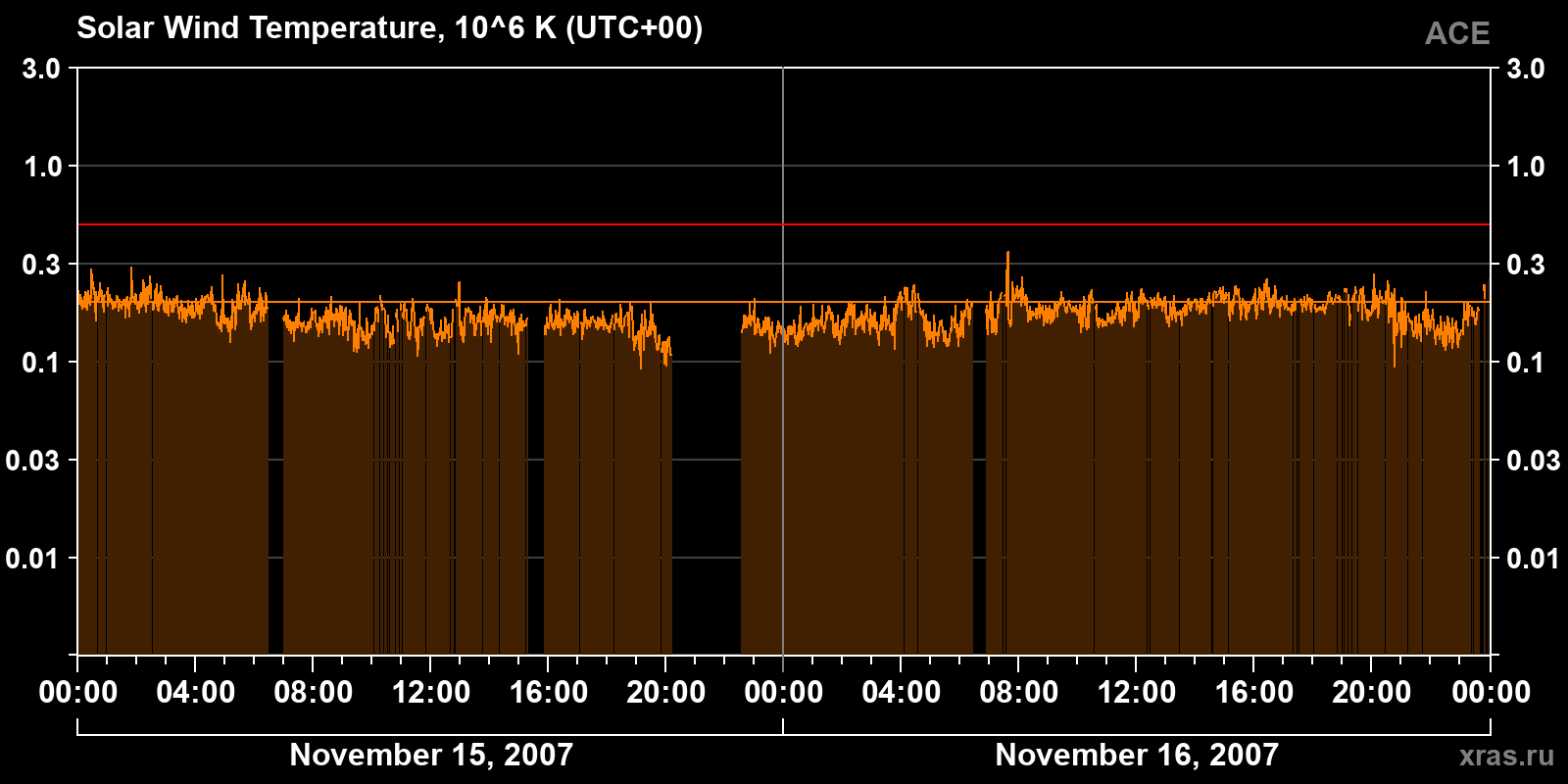 Solar wind temperature