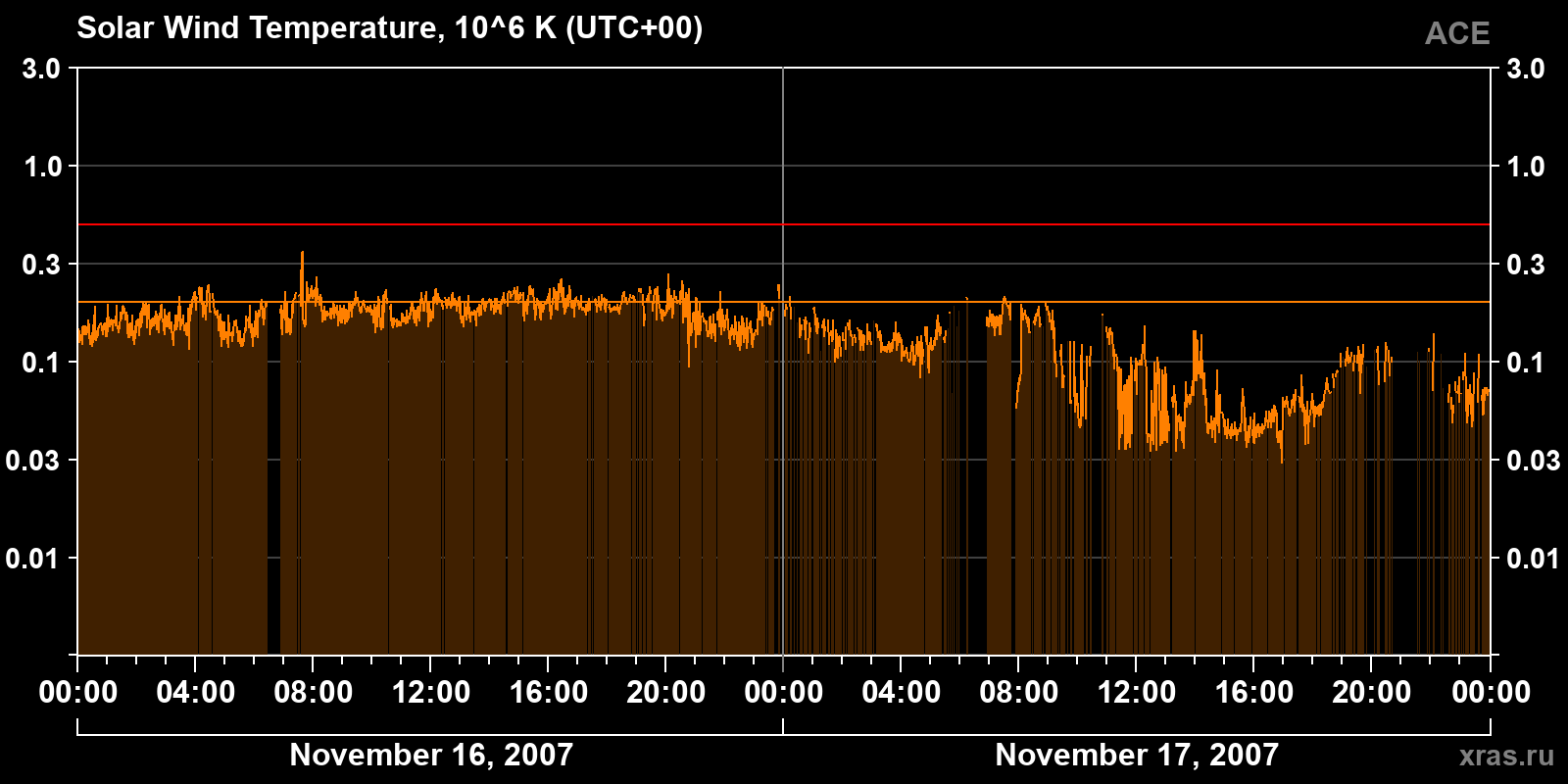 Solar wind temperature