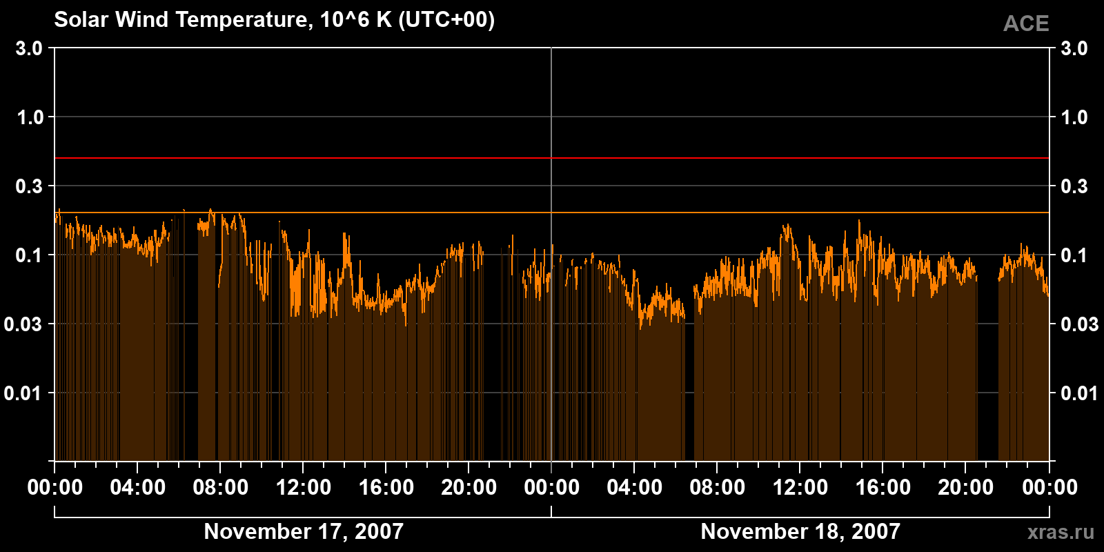 Solar wind temperature