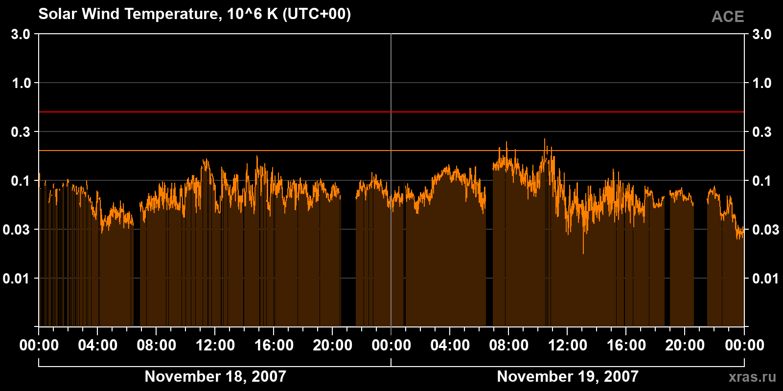 Solar wind temperature
