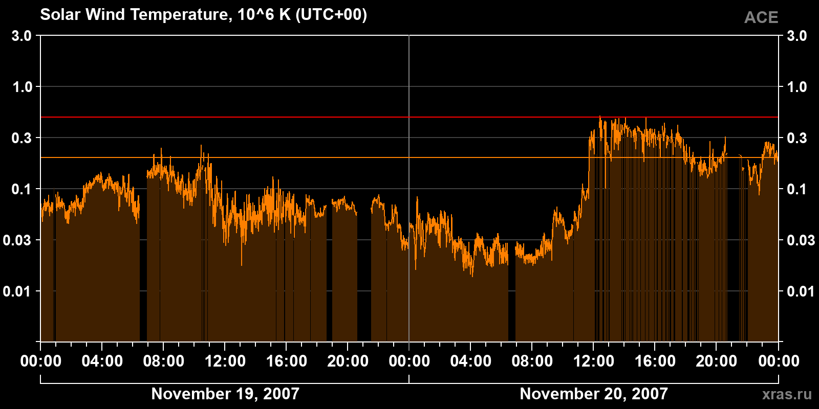 Solar wind temperature