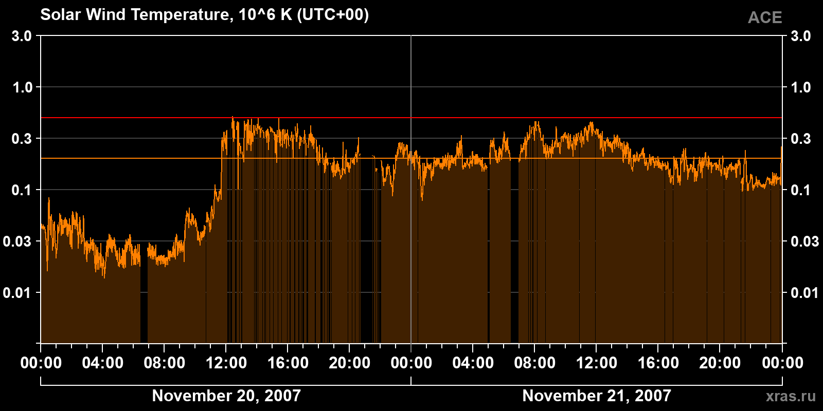 Solar wind temperature