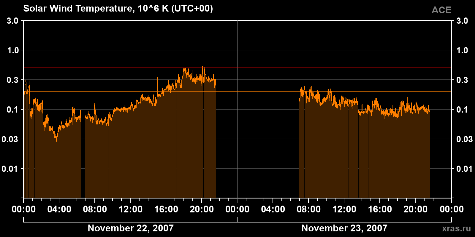 Solar wind temperature