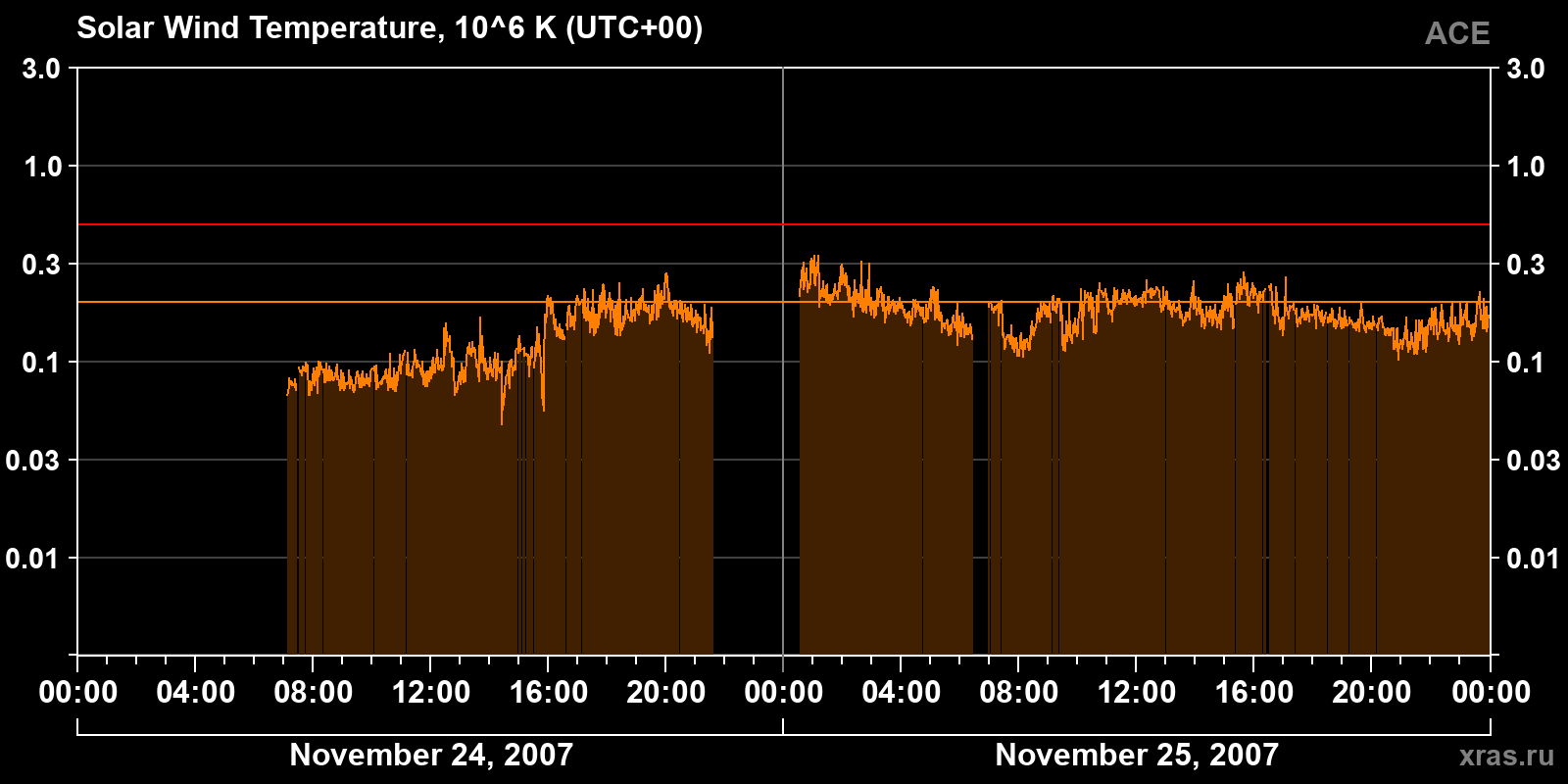 Solar wind temperature