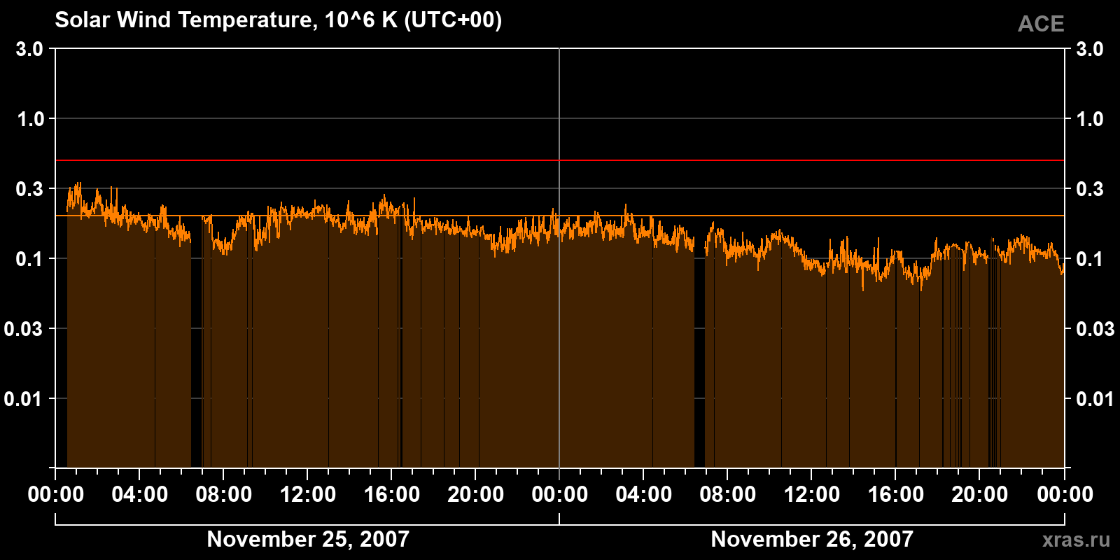 Solar wind temperature
