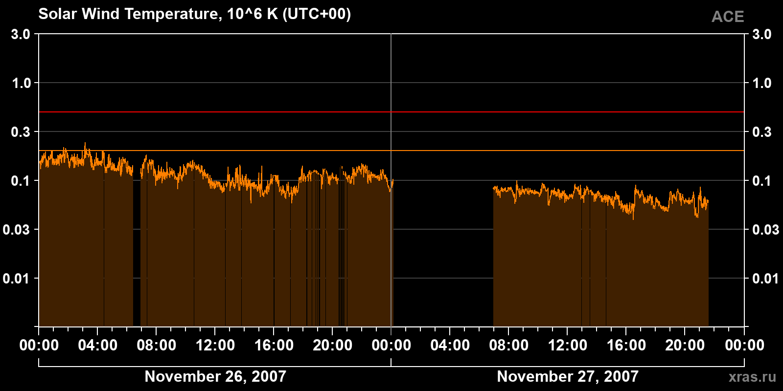 Solar wind temperature