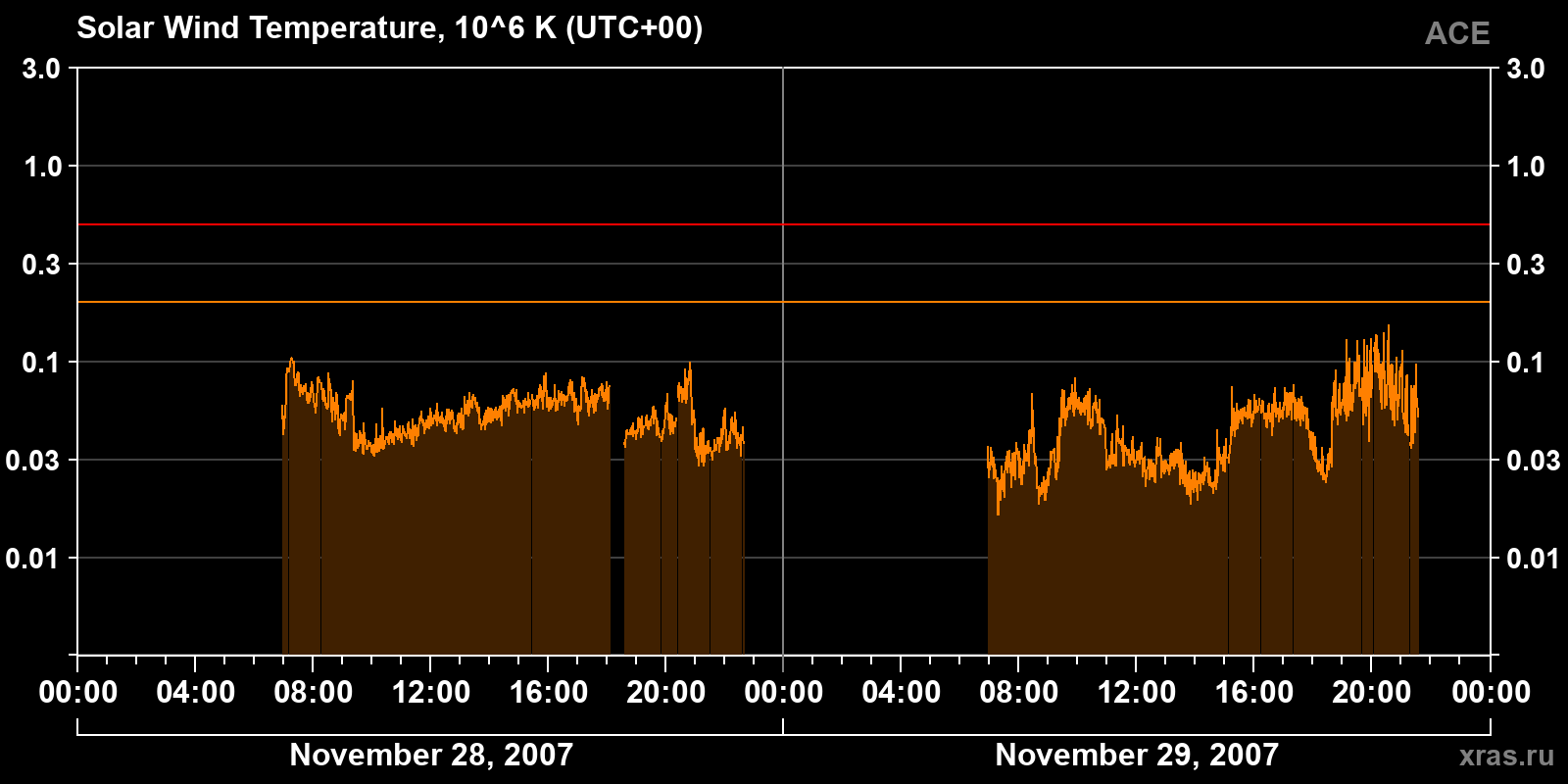 Solar wind temperature