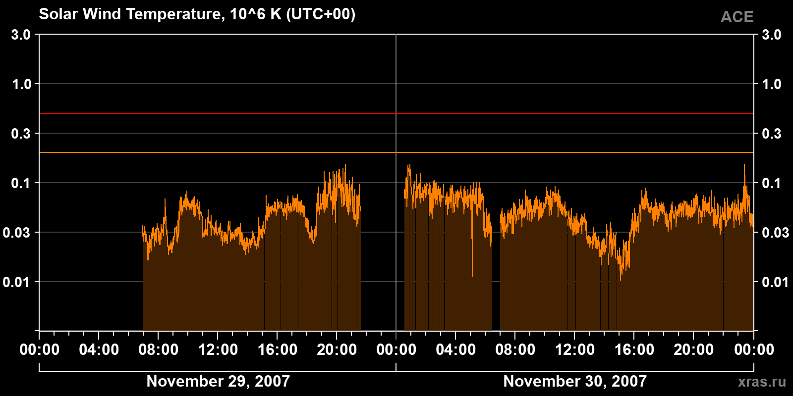 Solar wind temperature