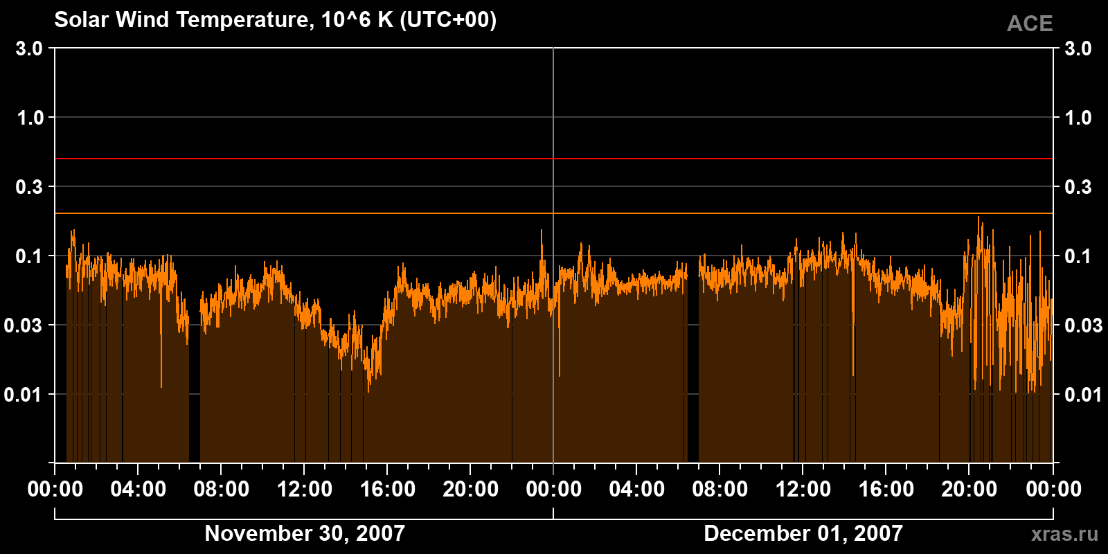 Solar wind temperature