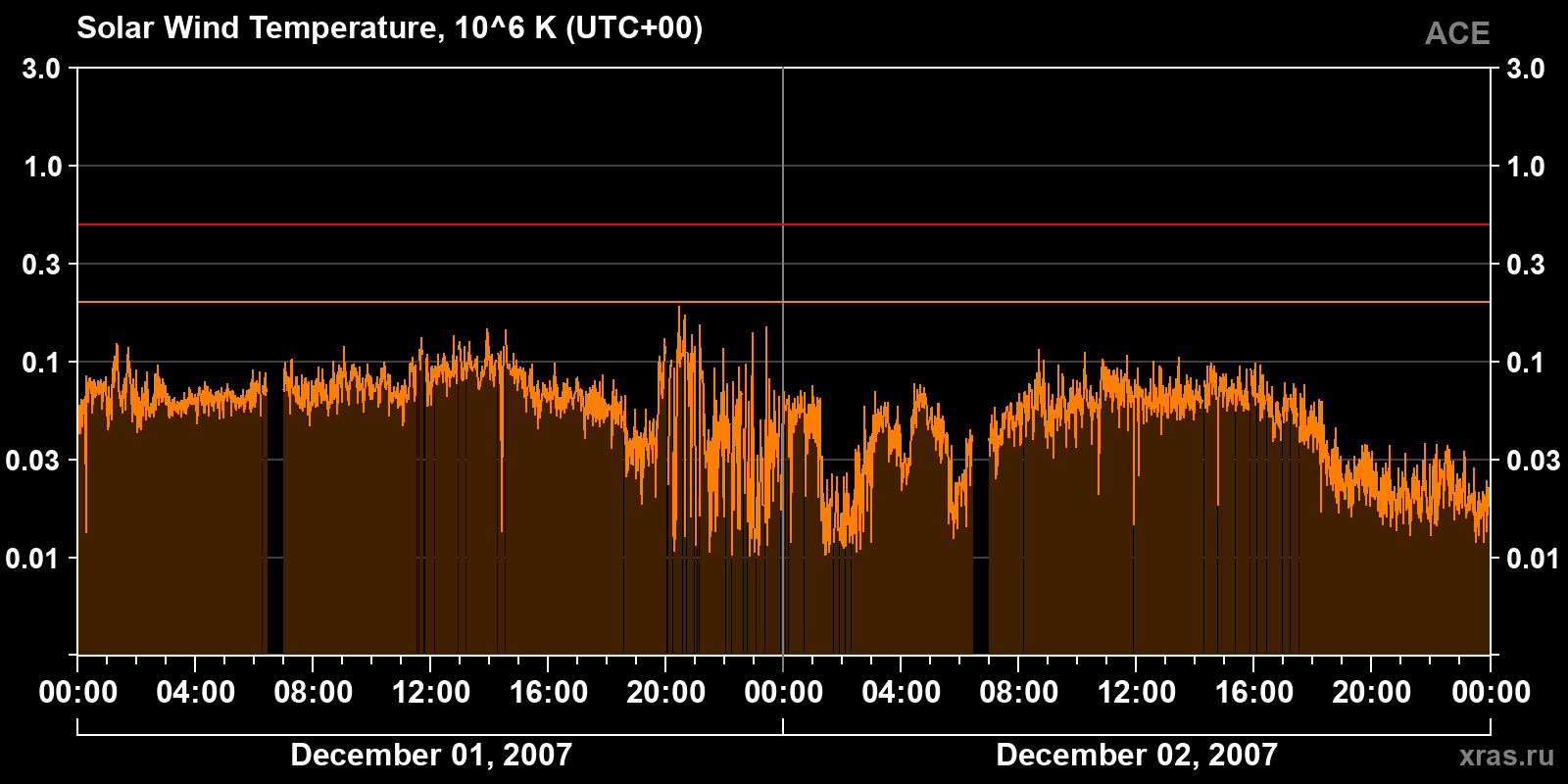 Solar wind temperature