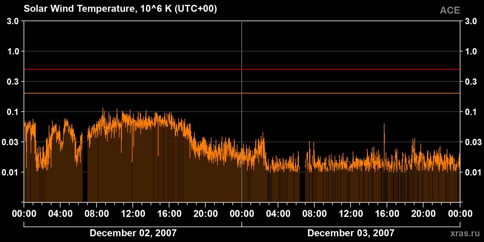 Solar wind temperature