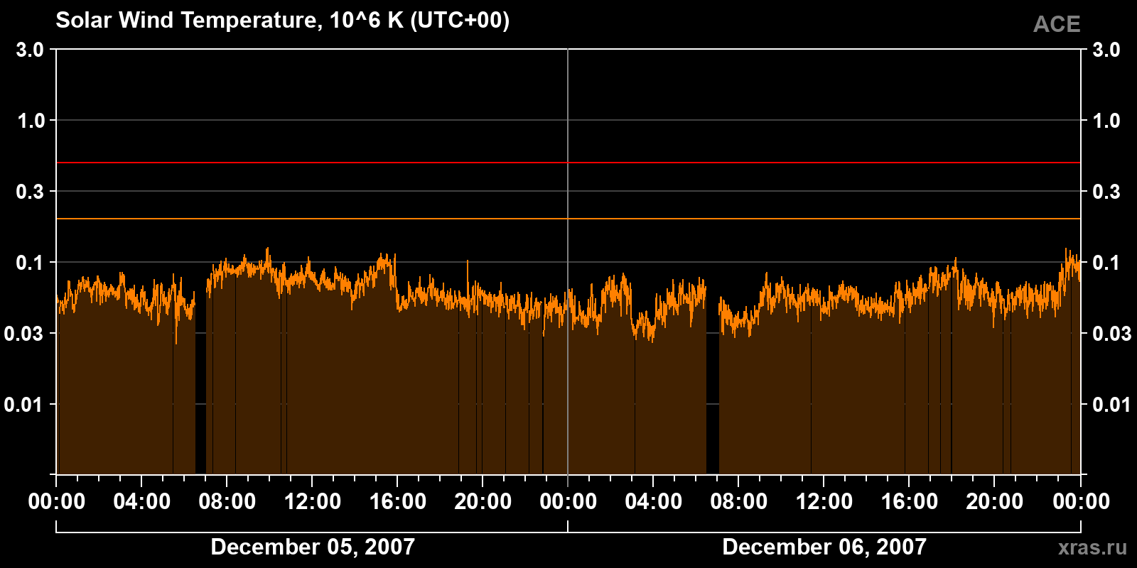 Solar wind temperature