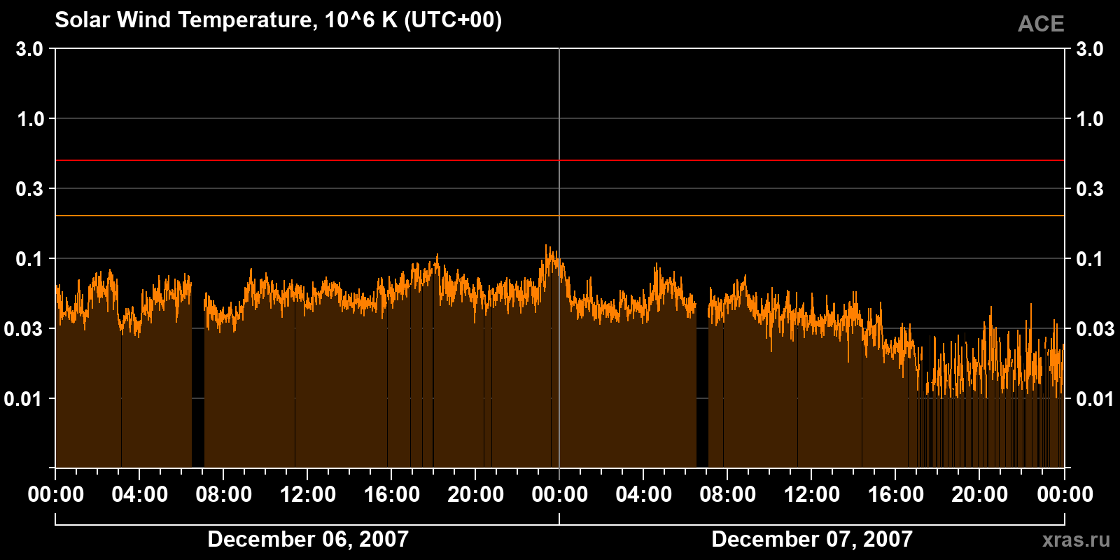 Solar wind temperature