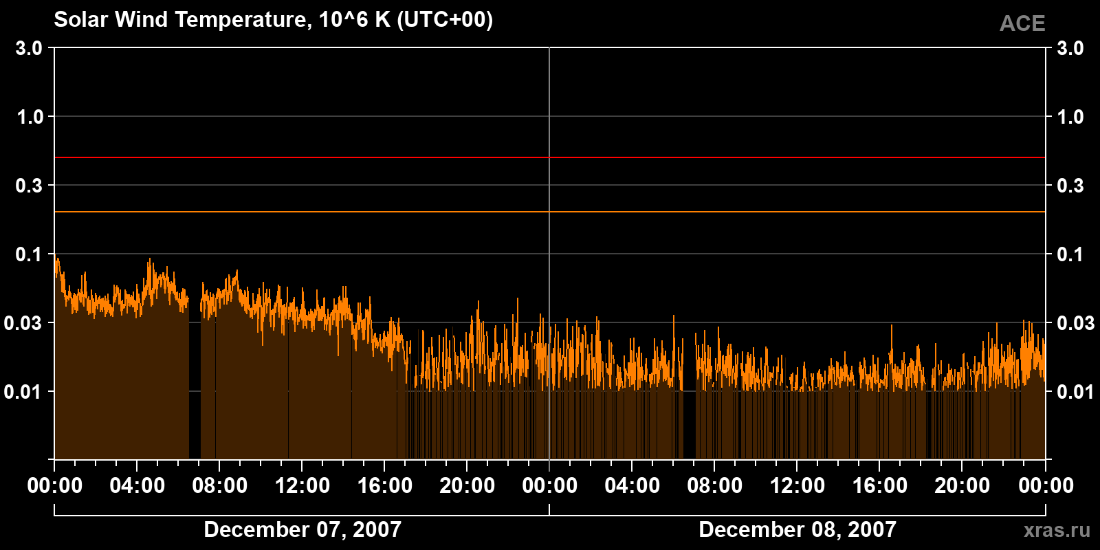 Solar wind temperature