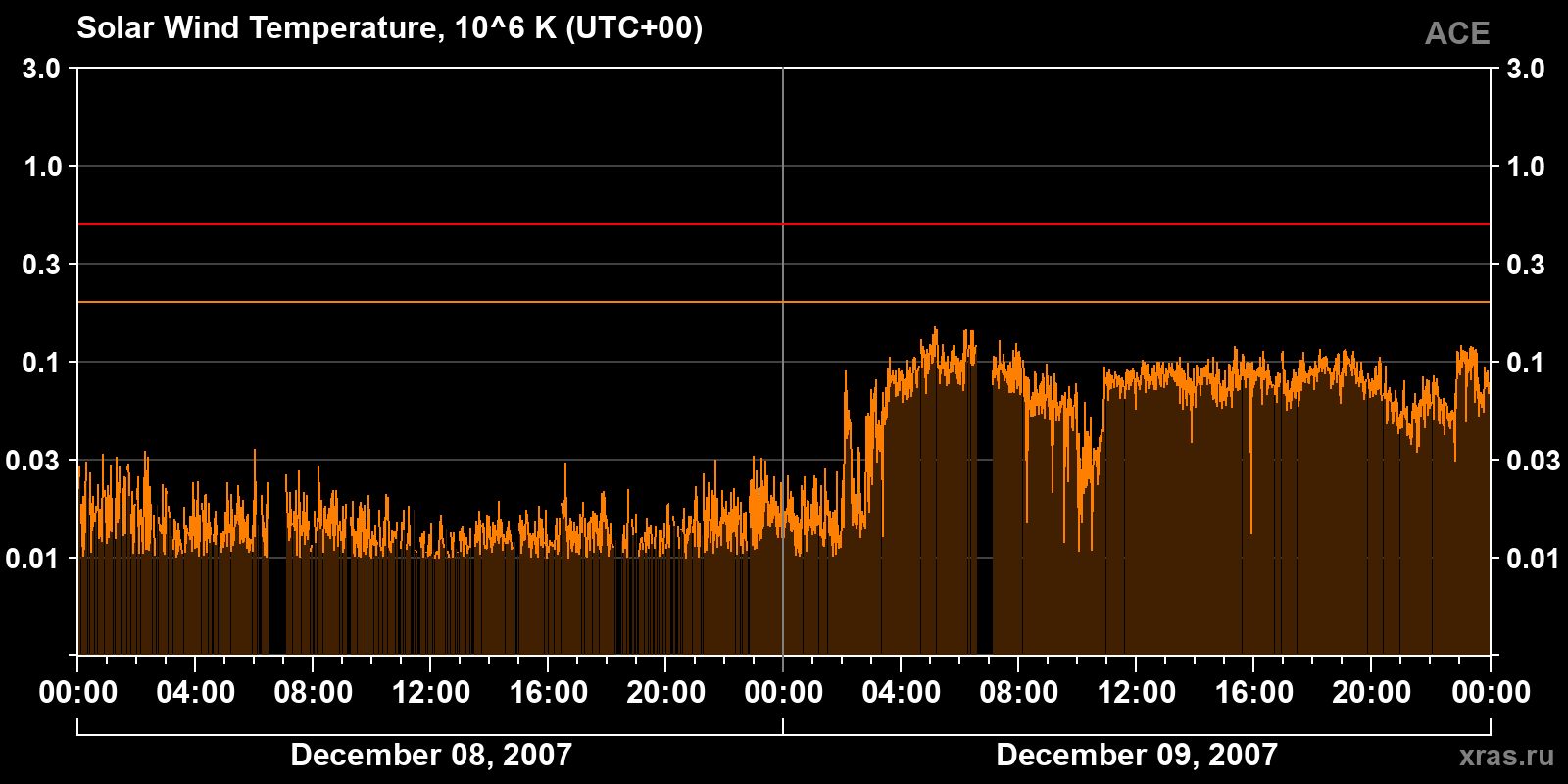 Solar wind temperature