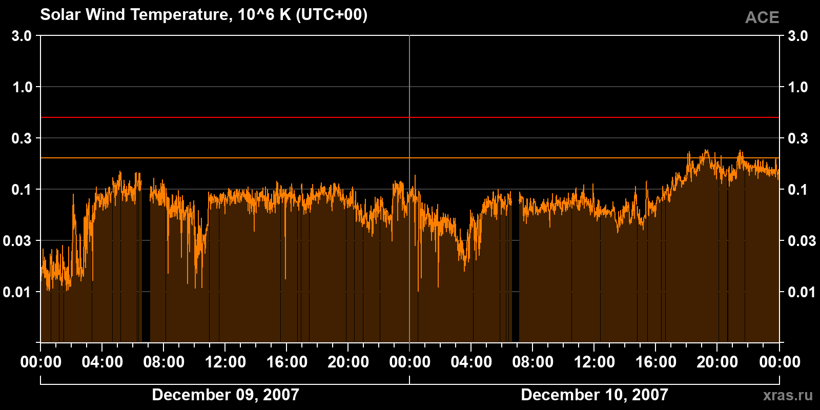 Solar wind temperature