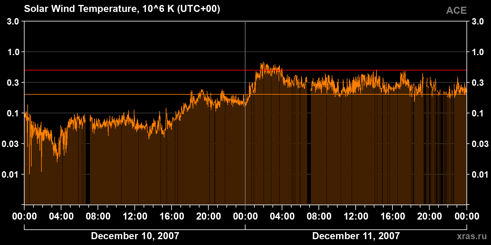 Solar wind temperature