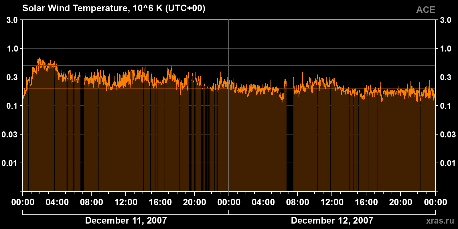 Solar wind temperature