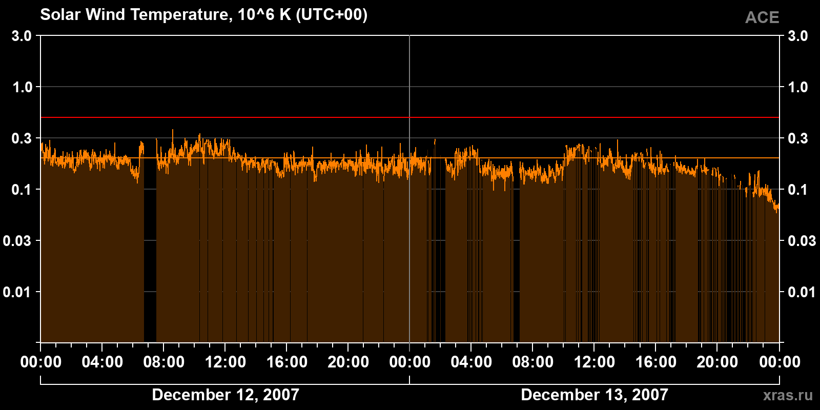 Solar wind temperature