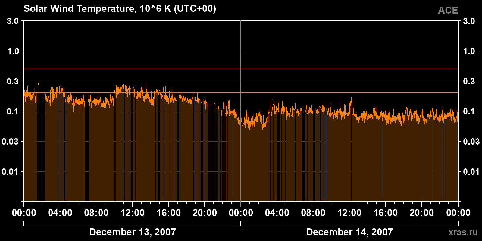 Solar wind temperature