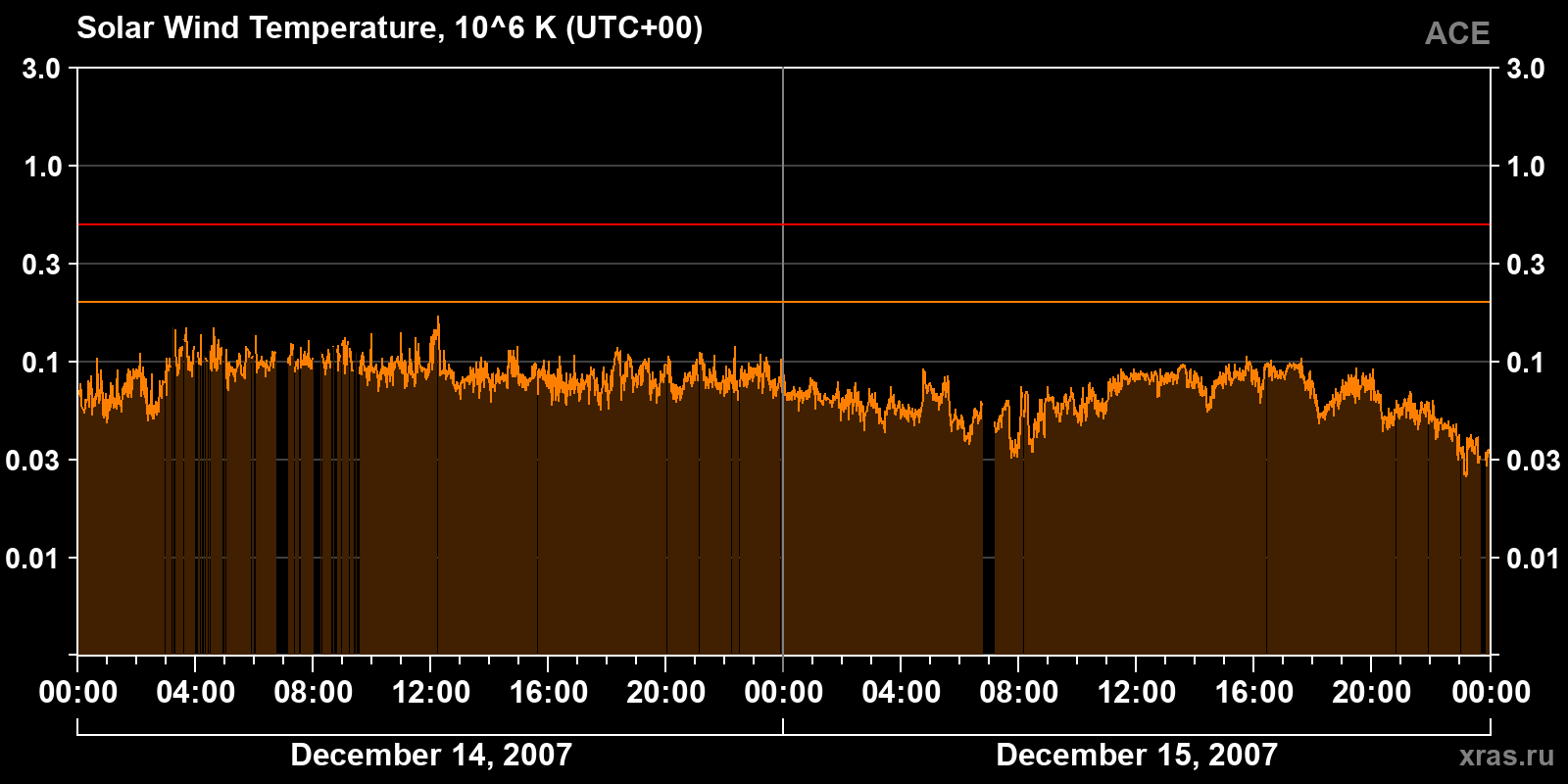 Solar wind temperature