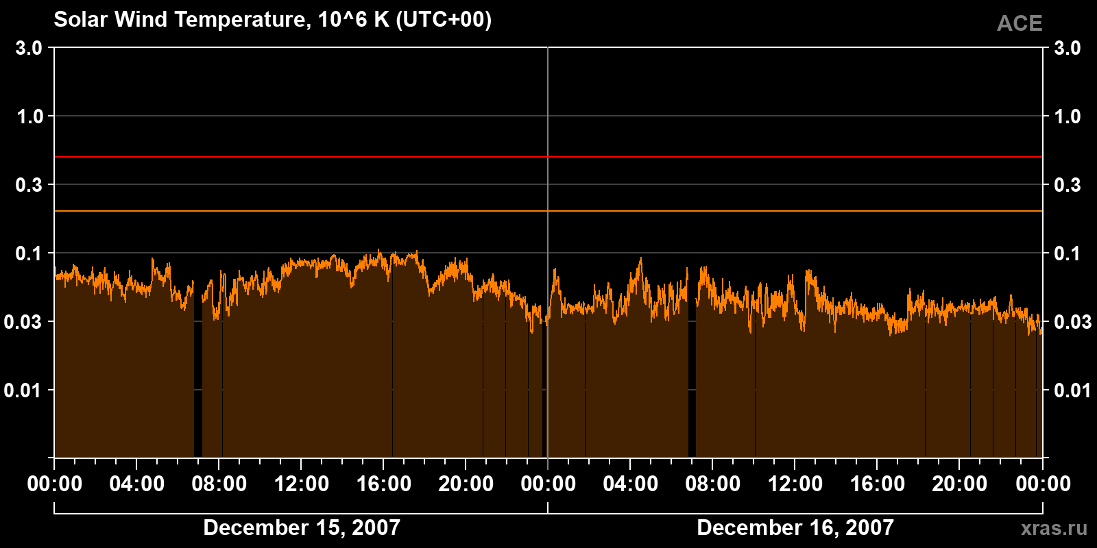 Solar wind temperature
