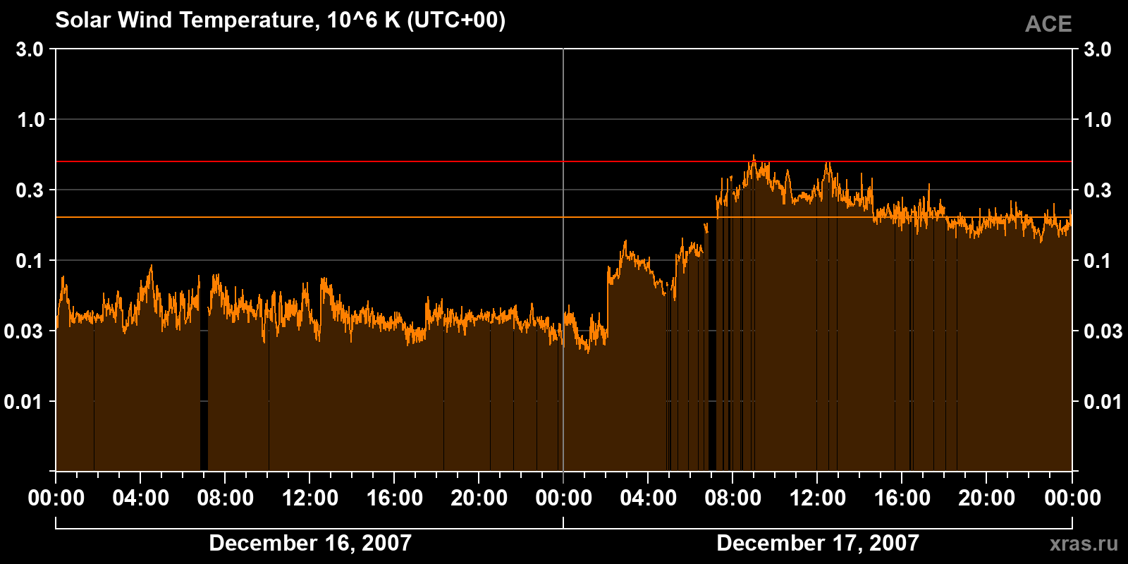Solar wind temperature