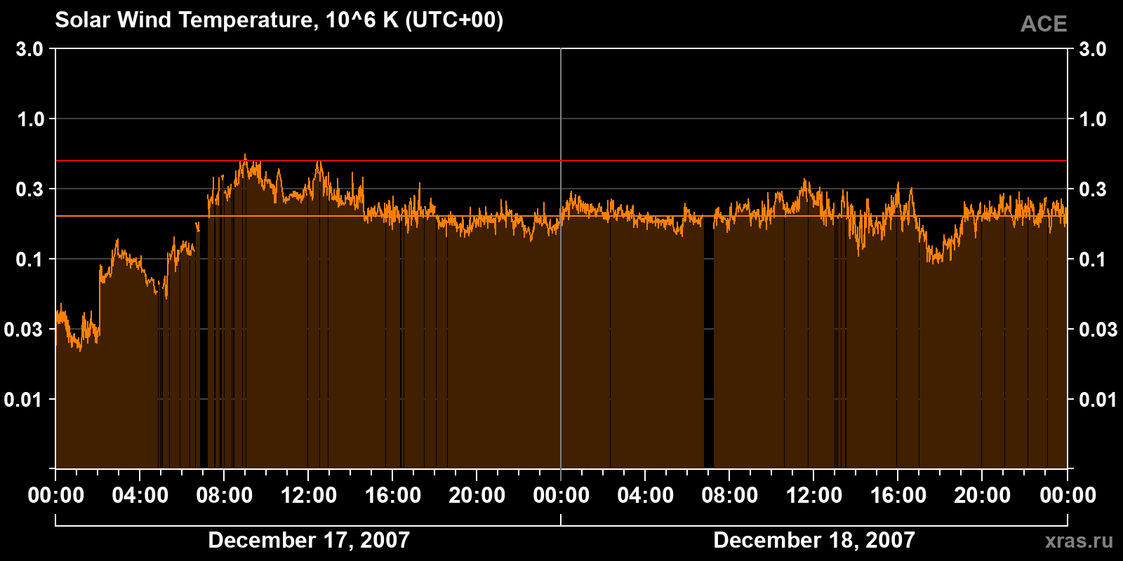 Solar wind temperature