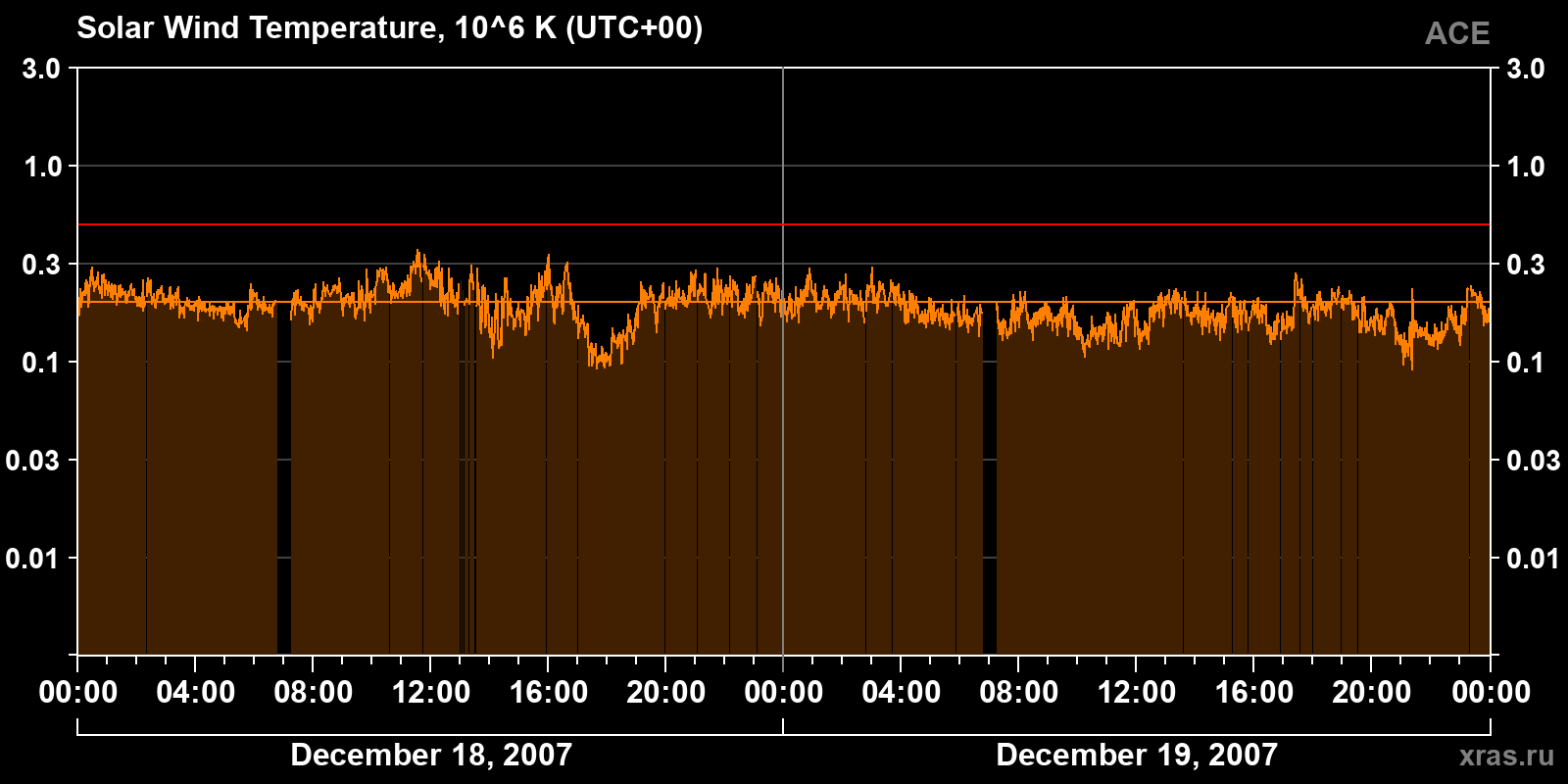 Solar wind temperature