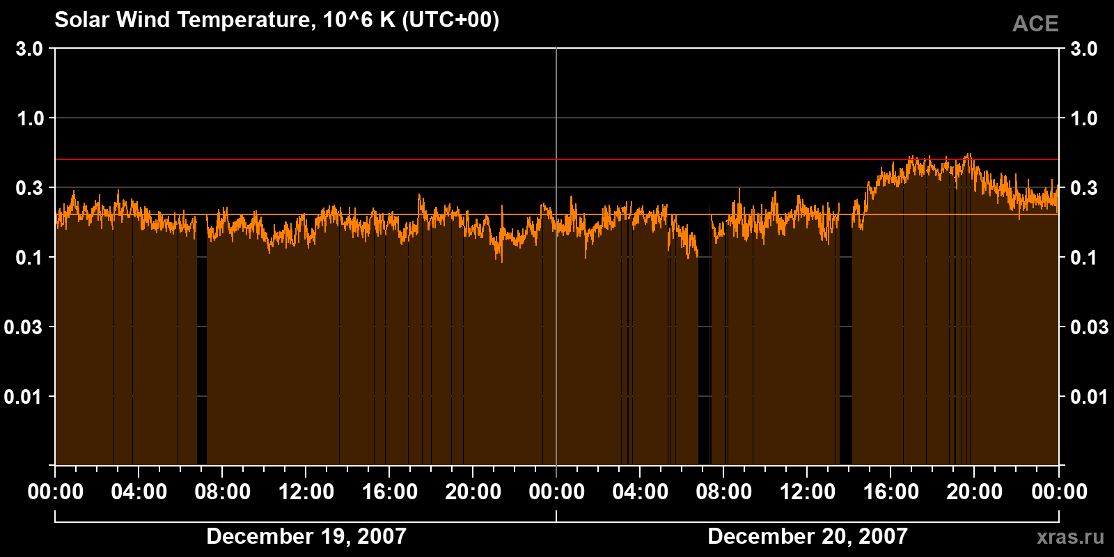 Solar wind temperature