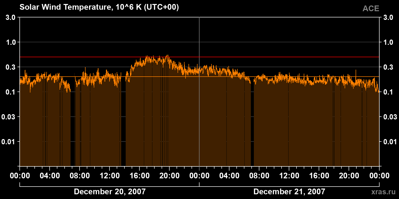 Solar wind temperature