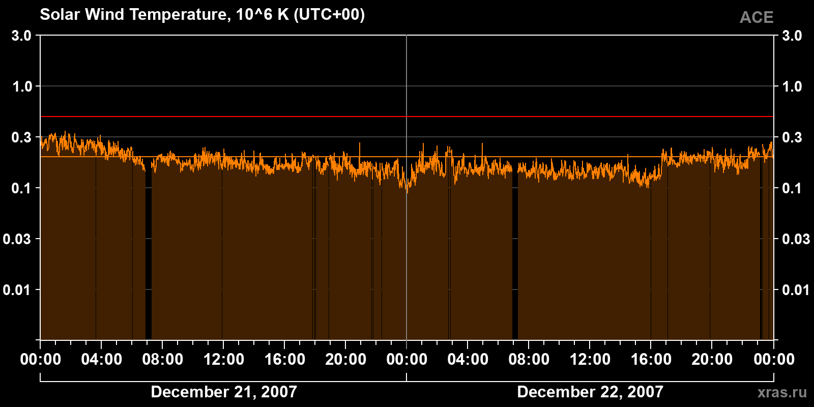 Solar wind temperature