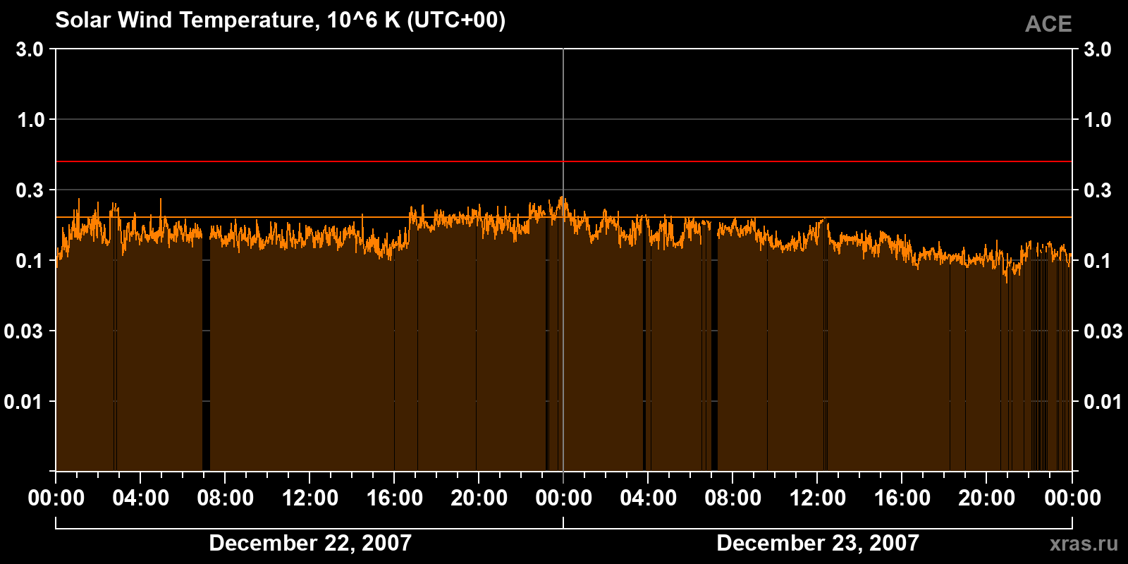 Solar wind temperature