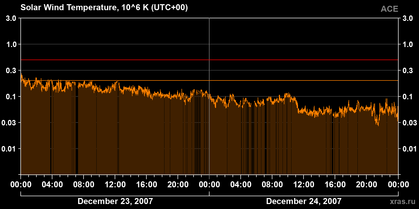 Solar wind temperature