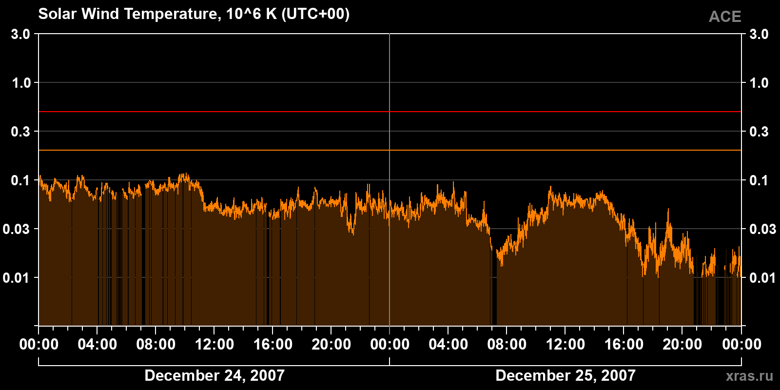 Solar wind temperature