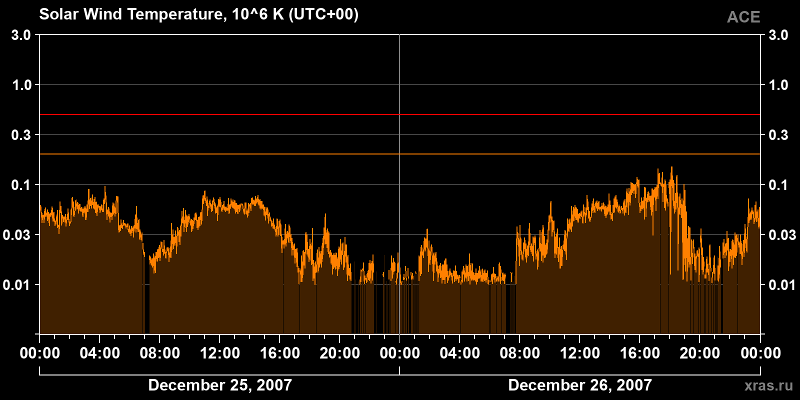 Solar wind temperature