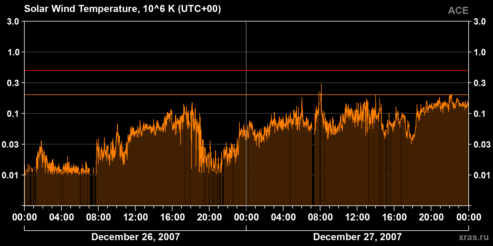 Solar wind temperature