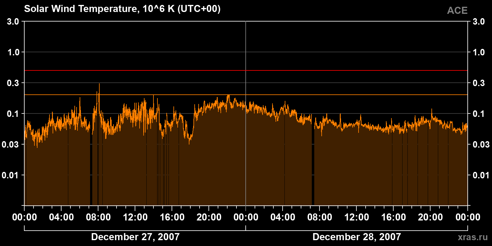 Solar wind temperature