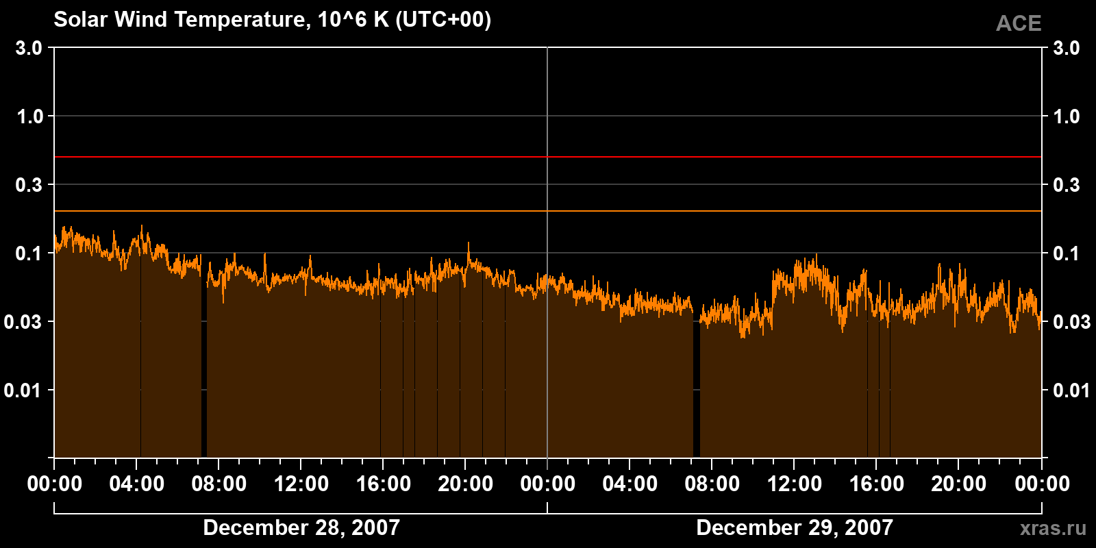 Solar wind temperature